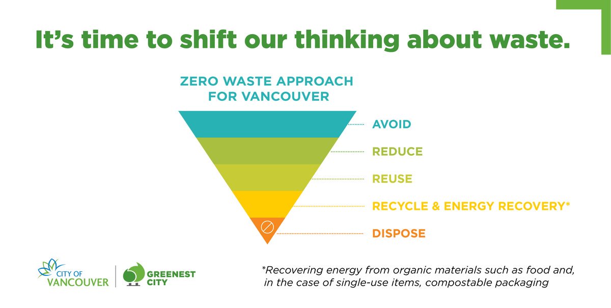 greenestcity's tweet photo. Yesterday Vancouver became the first city in the world to approve a comprehensive zero waste strategic plan: the Zero Waste 2040 Strategic Plan. We also adopted the Single-Use Item Reduction Strategy as an early action to take us closer to #ZeroWaste. #ReduceSingleUse https://t.co/6a83m5qXbk