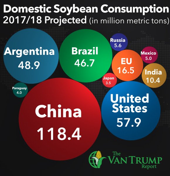 KevinVanTrump's tweet photo. Domestic Soybean Consumption 2017/18 Projected
The Van Trump Report Trial: https://t.co/uV7VSN9AOp
#soybean #beans #consumption #unitedstates #china #agriculture #farming #crops #grains #commodity #vantrumpreport #cropprogress #usda #agoutlook #agtwitter https://t.co/tEh2Rq49kZ