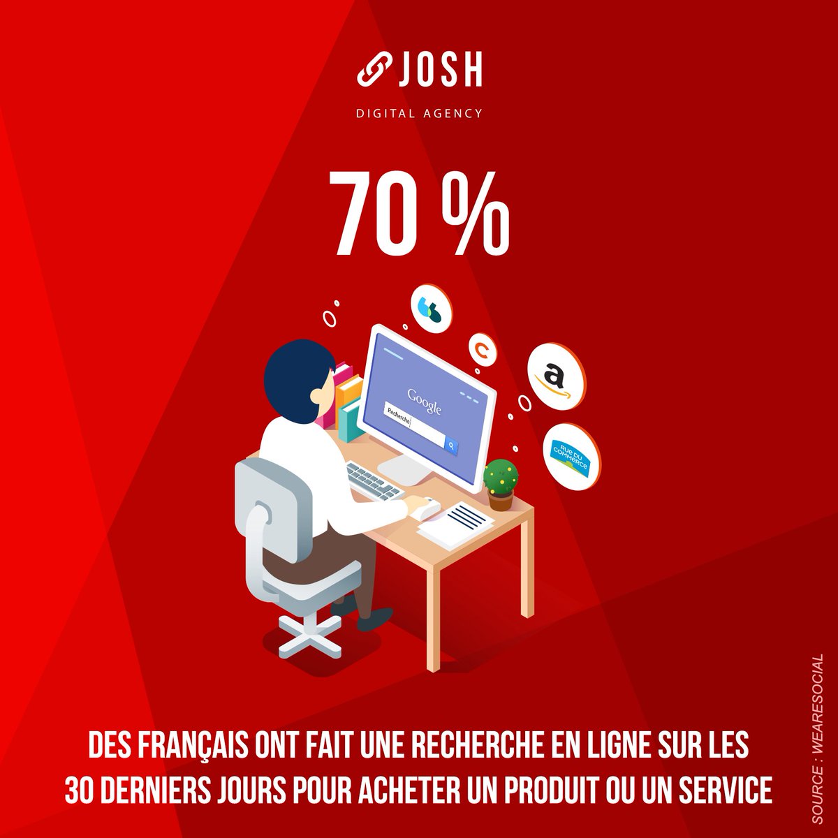 WeAreJosh's tweet photo. La transformation digitale est primordiale en #Ecommerce quand on sait que 70% des français ont fait une recherche en ligne sur les 30 derniers jours pour acheter un produit ou un service. Mais le plus important : faire vivre une expérience unique ! #Keynumber #WeAreJosh #Digital https://t.co/9mJUbMjpPi
