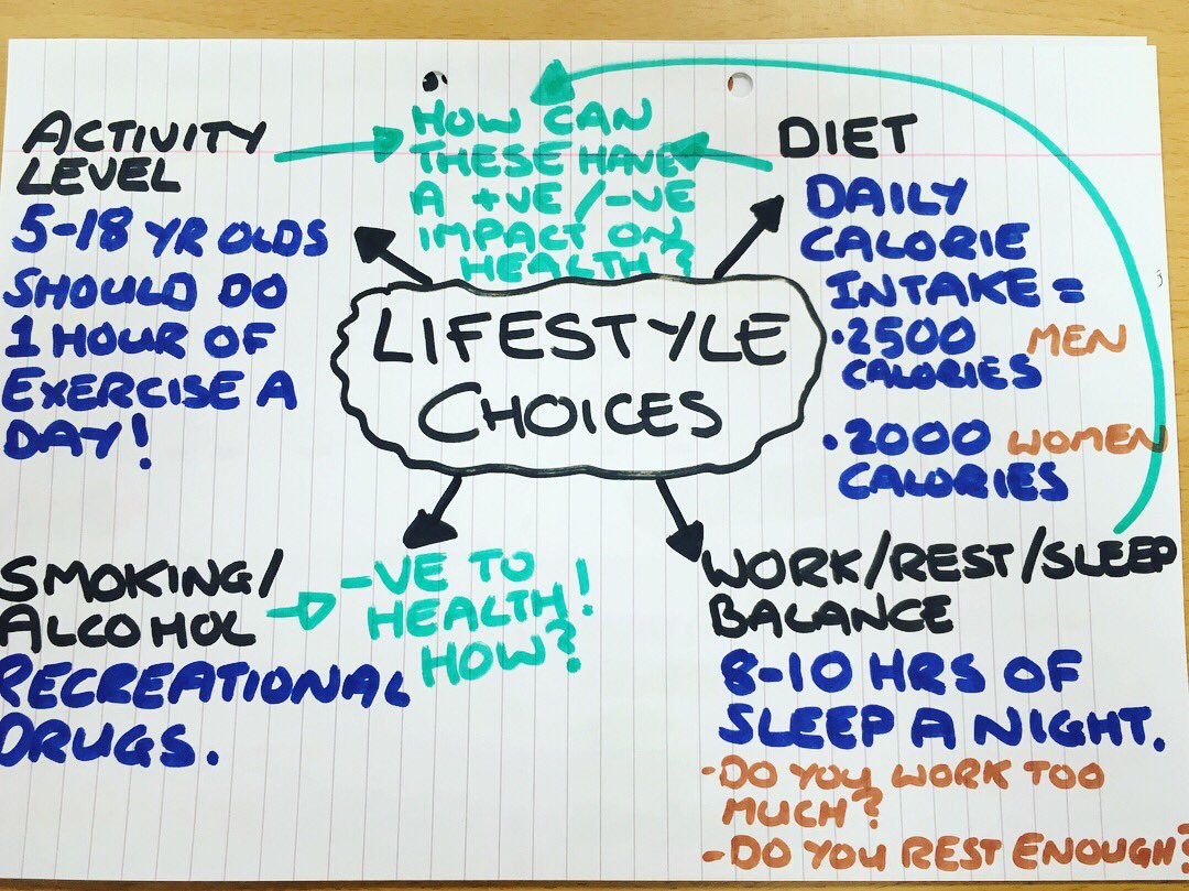LimehurstPE's tweet image. GCSE PE Revision PAPER 2: lifestyle choices. Can you explain how your lifestyle choices can have a positive / negative impact on health?
#gcseperevision
