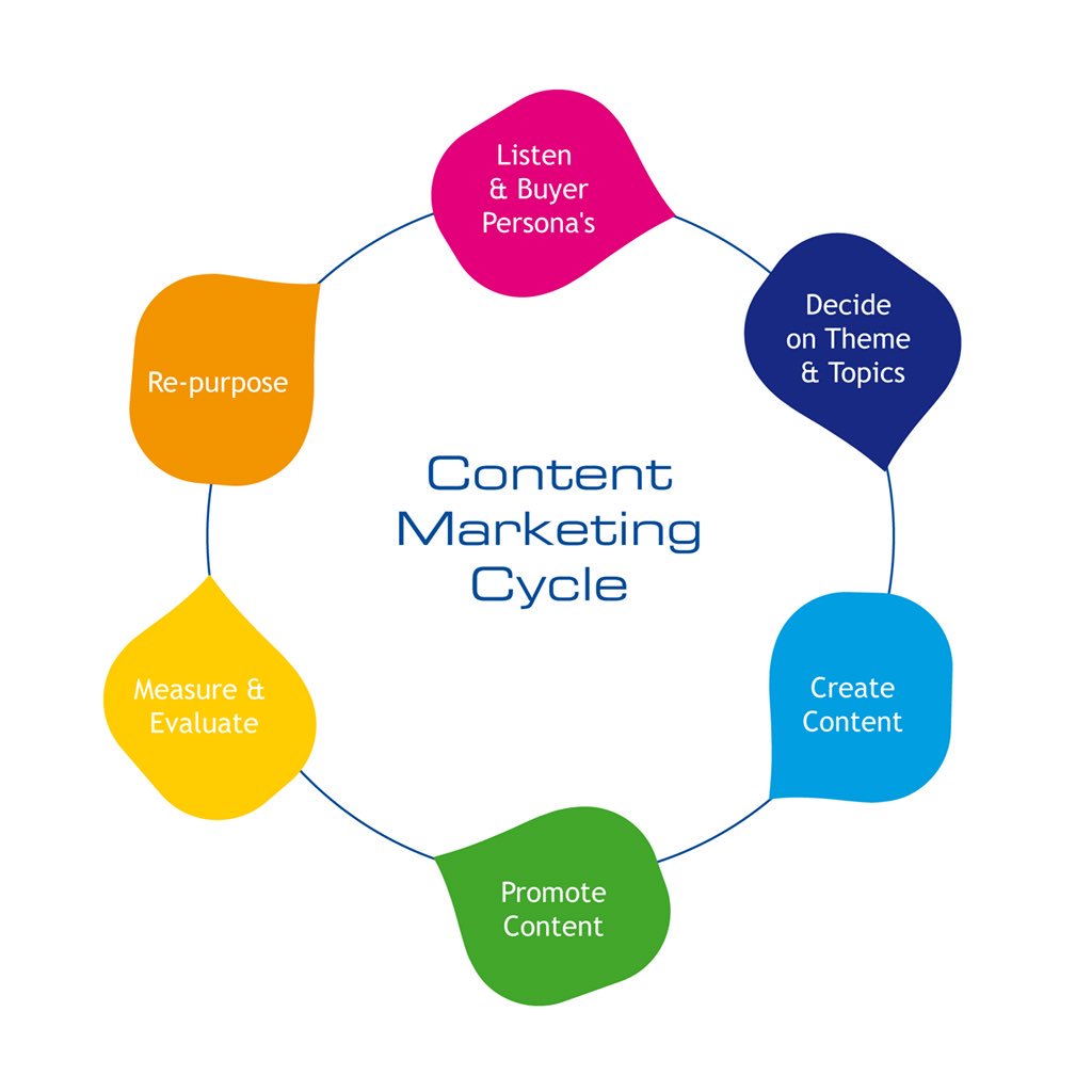 PerdomoProf's tweet image. Marketing Contents Create contents, Promote Contents, Mesure and Evaluate, Repurpose, Decide on Theme &amp;amp; Topic and Listen the Buyer and Persona’s for to do Campaing of Branding to tje positioning of the Brand in the Net
#MarketingContents #CreateContents #PromoteContents #Mesure