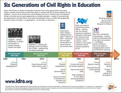 Brown vs. Board of Ed ruling turns 64 years old today. 

Ever since the landmark ruling, our nation has progressed through a series of phases – or generations – of civil rights in education. See our infographic on the Six Generations of Civil Rights and Educational Equity: …