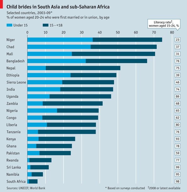 MakeWomenCount's tweet photo. Approximately 39% of girls in sub-Saharan Africa are married before the age of 18. The highest prevalence is in Niger (76%) and lower in Algeria (3%). Child marriage is widespread in West and Central Africa (42%) as well as Eastern and Southern Africa (36%). https://t.co/kMFzfbdWvs