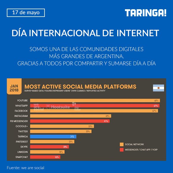 Somos una de las comunidades más grandes de 🇦🇷.
Gracias a todos los que nos acompañan día a día. 🙌🙌🙌
#DiaDeInternet #socialplatforms #wearesocial #diainternacionaldeinternet