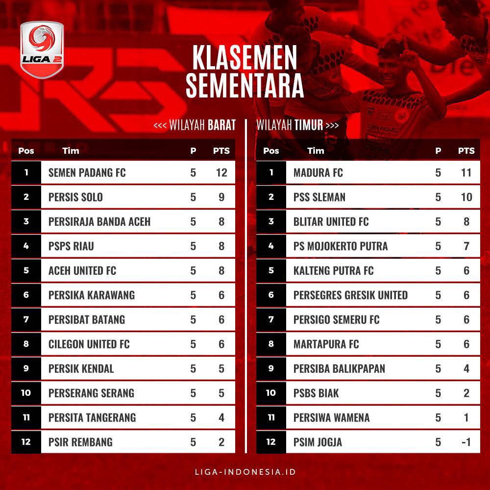 SeputarPersik70's tweet photo. Klasemen Sementara Liga 2 2018,
Tetep semangat ndal !!
#LaskarBahurekso #PersikKendal https://t.co/5ncHBJBSrz