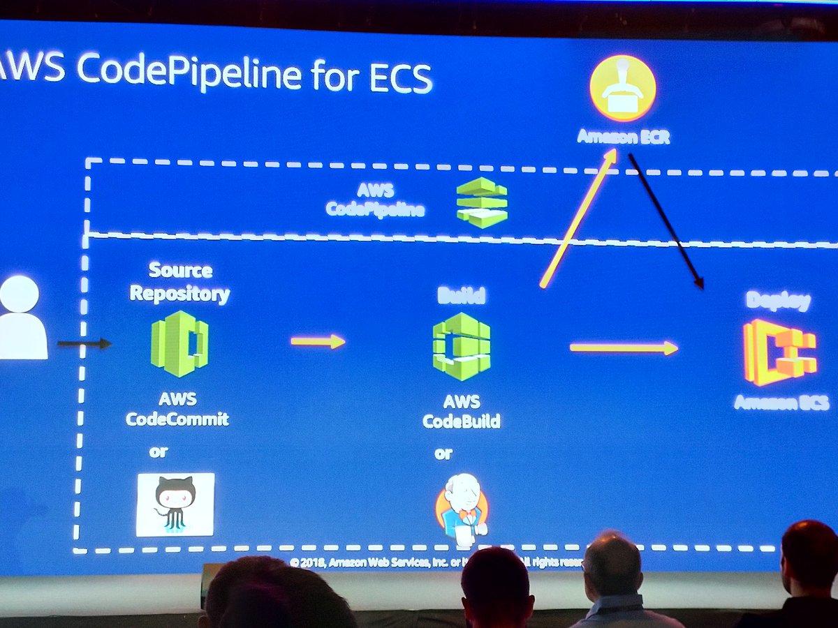 TenthDStudio's tweet photo. #awssummit aws además provee pipelines para auto deploy de código usando containers. Lo cierto es que aunque no uses aws, esto deberíamos hacerlo todos! https://t.co/SOQQiiCcb8