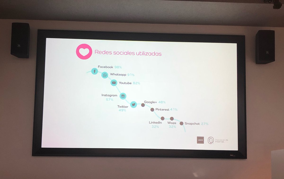 AdriChavezO's tweet photo. En penetracion vs preferencias, @instagram está empezando a reemplazar a otras redes sociales. @Asoc_InternetMX #DíaDeInternetMx2018 https://t.co/dDKJJe5zv8