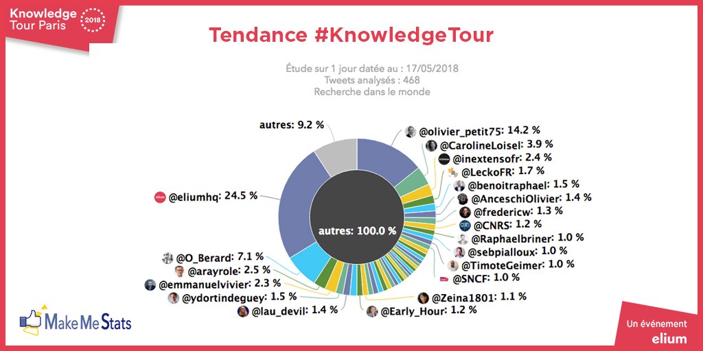 olivpetit's tweet photo. #KnowledgeTour by @eliumhq
Décryptage de la journée - Découvrez les top twittos qui ont fait vivre l'événement ! L'analyse est ici : https://t.co/6PjOvnHmwx via @MakeMeStats / @jeremilepetit
#futureofwork #RH #TransfoNum
Merci à @O_Berard 🏆 et @Early_Hour 😎 https://t.co/swtIYyJh9s