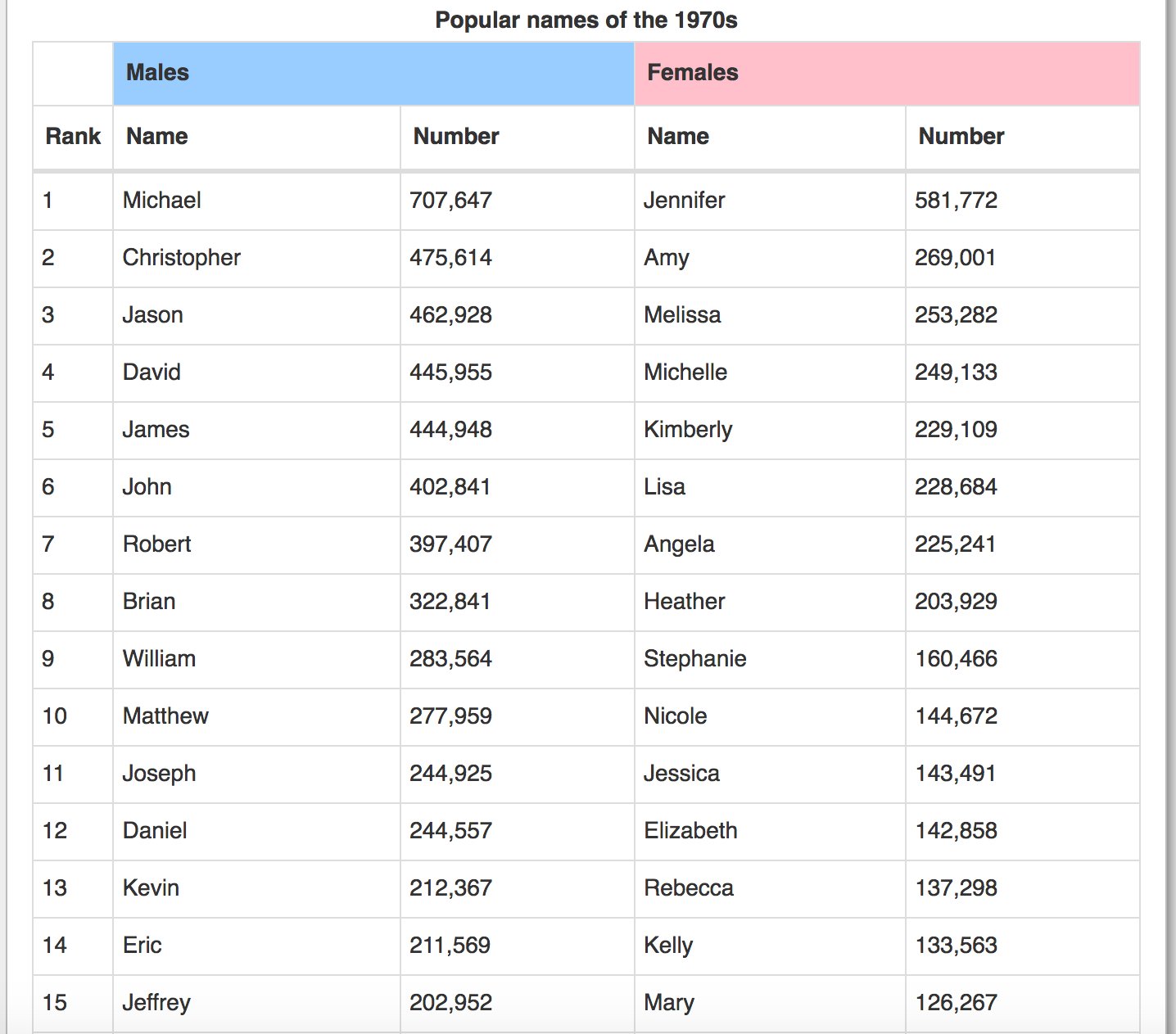 Popular names sale in the 1960s