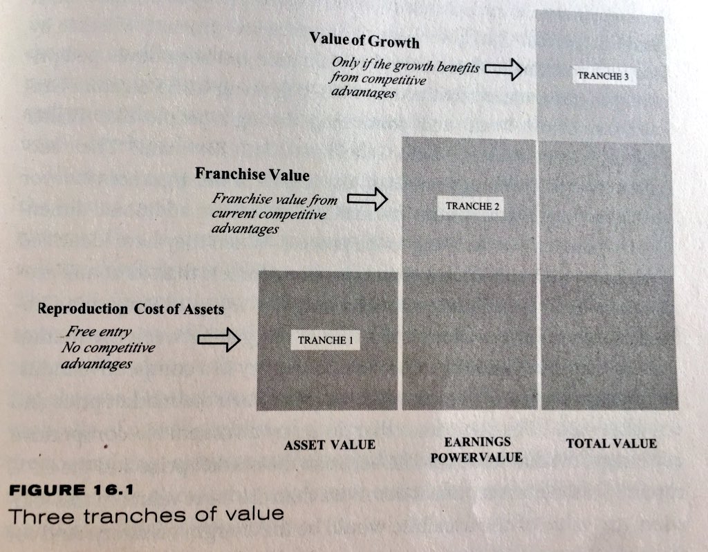 SusinValue's tweet photo. Valuation from a Strategic perspective - the three tranches of value 
#Valuation #ValueInvesting #Strategy https://t.co/Zo5Z0I1Zem