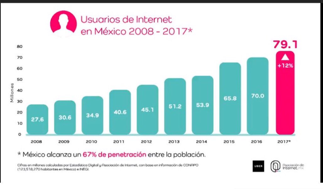 AdriChavezO's tweet photo. En México tenemos 79.1 millones de internautas con un 67% de penetración en la población según el último estudio de la @Asoc_InternetMX #DíadeInternetMX2018 #DDI2018 https://t.co/tWu2Y8oSuR