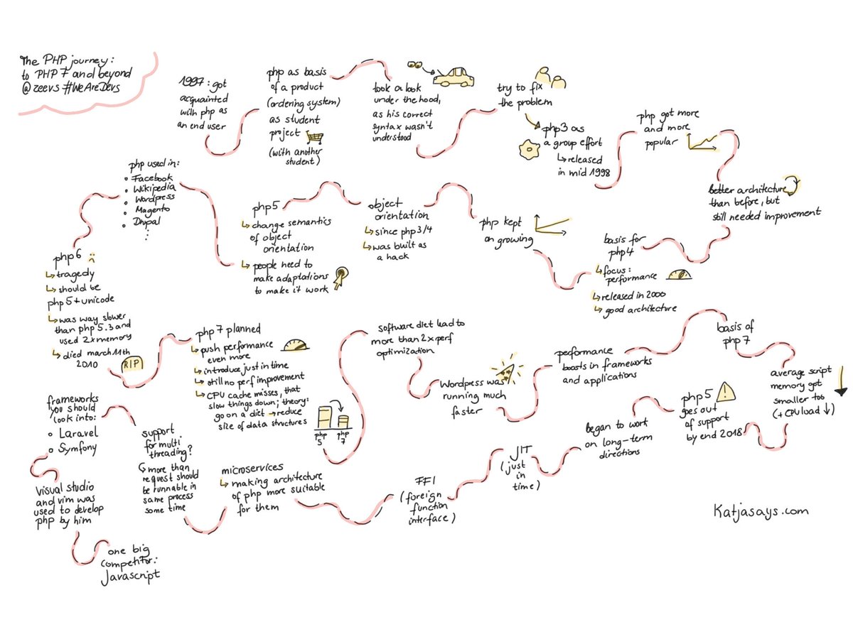 KatjaBudnikov's tweet image. The php journey: to php7 and beyond by @zeevs @WeAreDevs #WeAreDevs #WeAreDevelopers2018 #WeAreDevs2018 #katjasays #sketchnotes