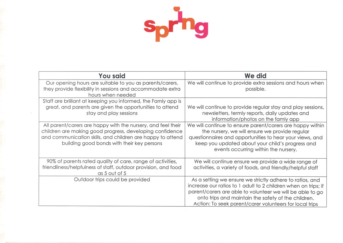SpringBraintree's tweet photo. #parentsviews Thank you to all the parent/carers who have returned their questionnaires, as a result of the feedback you have provided we have complied a 'You said we did' poster so you can see what actions we are taking as a result of your feedback. https://t.co/oT5SRg8vjf