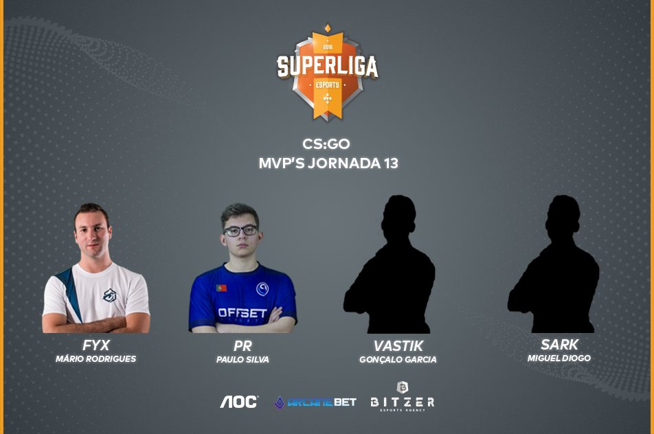 Recordem os MVP`s da 13.ª Jornada da <a href="/superliga_csgo/">Superliga CS:GO</a>

Jogo 1 - Fyx | <a href="/eyeshieldGG/">Eyeshield Gaming 🇵🇹</a>
Jogo 2 - <a href="/PRcsgoo/">PRcsgoo</a> | <a href="/Offset_Esports/">OFFSET Esports</a>
Jogo 3 - <a href="/vastikcs/">Gonçalo</a> | ex. <a href="/TeamHD_eSports/">Team HD</a>
Jogo 4 - <a href="/sarkCSGO/">Miguel</a> | <a href="/defspro/">Team Defining Stars</a> 

📢 superligaesports.com 
💎welcome.arcanebet.com/bitzer/ 

#SuperligaPortugal