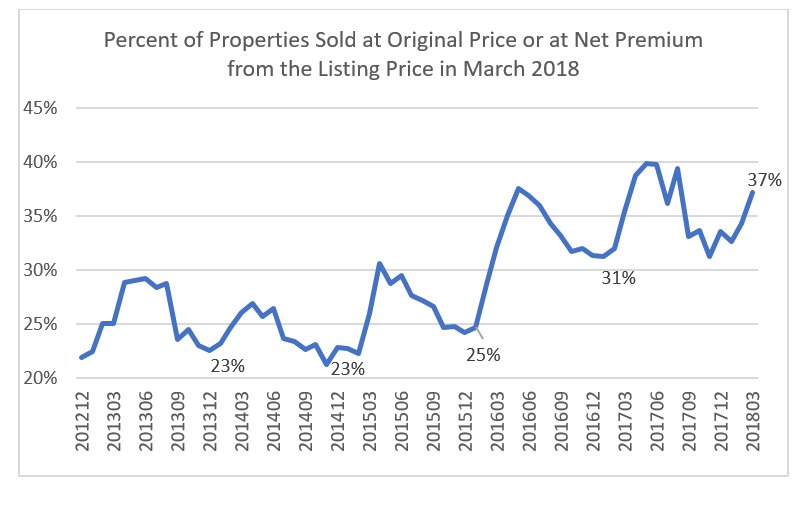 nardotrealtor's tweet photo. More Properties Were Sold at or Above the List Price in March 2018 https://t.co/BLrUJ3h3DW https://t.co/DcAskHWICH