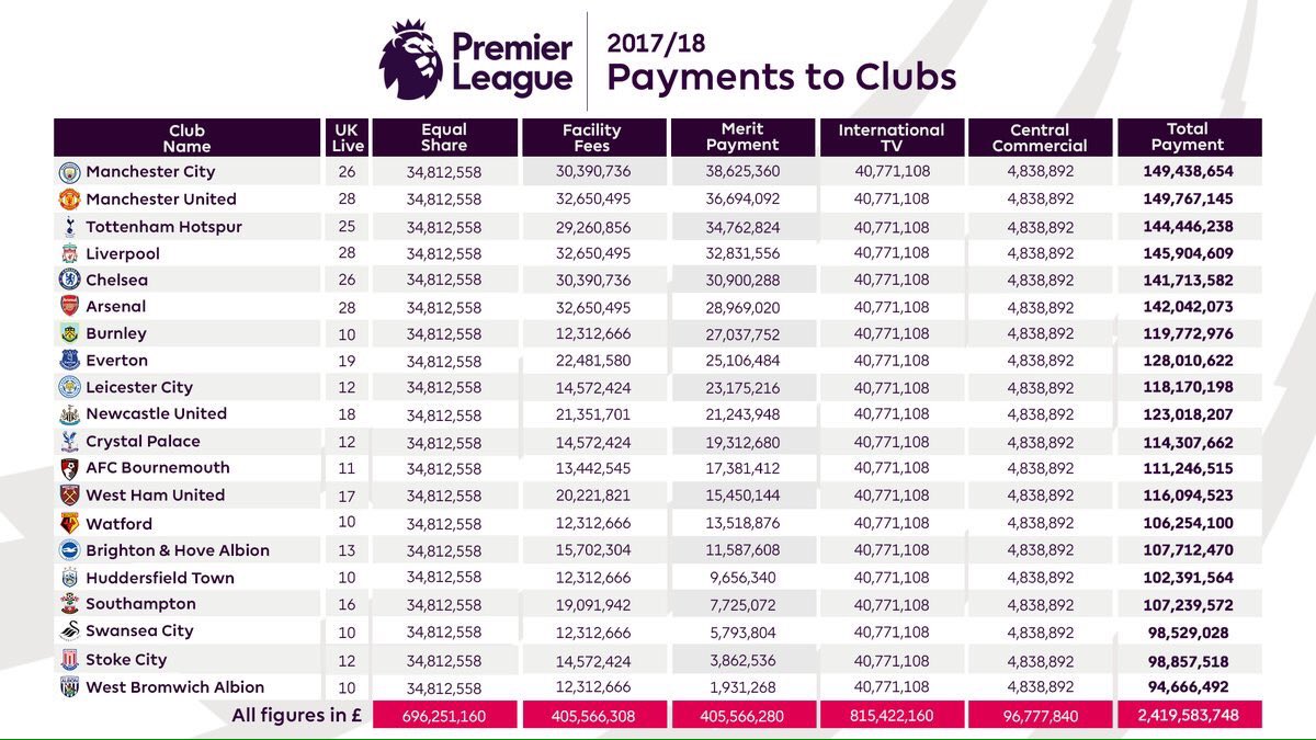 partidazocope's tweet photo. 📺💶 La @premierleague publica los ingresos de TV de todos sus equipos en la presente temporada.

➡️ El West Bromwich Albion (colista), ingresó más que el At. Madrid, segundo clasificado actualmente en La Liga.

🇬🇧 @WBA: 108.317.400 €
🇪🇸 @Atleti: 99.200.000 € https://t.co/ui7pYOML71