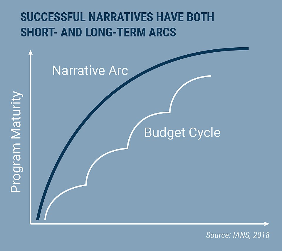 How do #CISOs provide the right context to Board Members when making tactical requests? My suggestion – all tactical requests need to fit under an ongoing, strategic narrative – see long arc/short arc diagram and visit iansresearch.com/battle-of-the-… #IANSForumLA #LeadershipDevelopment