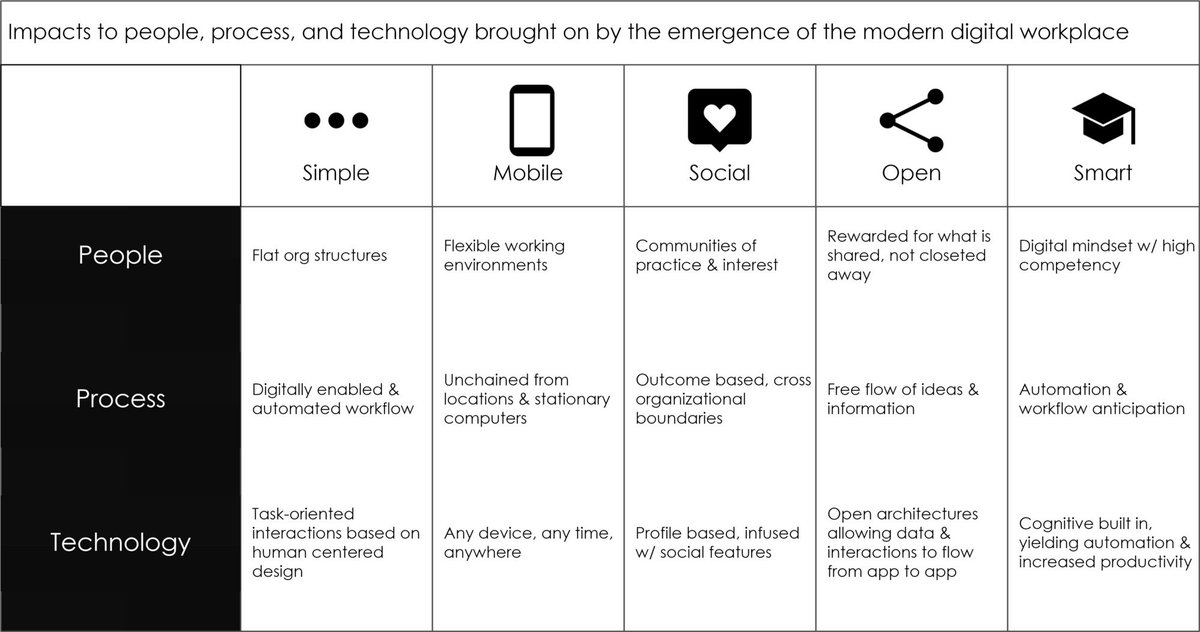 Dion Hinchcliffe (@dhinchcliffe) on Twitter photo Five distinguishing features of the #digitalworkplace by <a href="/grissombrad/">Brad Grissom</a>
blog.enterprise-digital.net/2018/03/redefi…
- Simple
- #Mobile
- #Social
- Open
- Smart
Of course, I want to add integrated.
#ESN #intranet #employeeexperience #collaboration #cio #chro #AI Five distinguishing features of the #digitalworkplace by <a href="/grissombrad/">Brad Grissom</a>
blog.enterprise-digital.net/2018/03/redefi…
- Simple
- #Mobile
- #Social
- Open
- Smart
Of course, I want to add integrated.
#ESN #intranet #employeeexperience #collaboration #cio #chro #AI