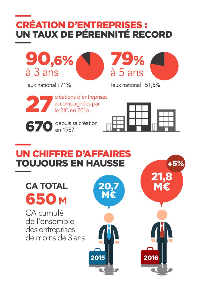 Montpellier3m Bon Anniversaire Le Bic Montpellier 30 Ans De Reussite Au Service Des Entreprises Innovantes L Incubateur De Montpellier3m Classe 2eme Mondial 30ansbic Innovation T Co S3shz4wzdp 1 2 T Co Shavra2fqx Montpellier3m Bon Anniversaire Le Bic Montpellier 30 Ans De Reussite Au Service Des Entreprises Innovantes L Incubateur De Montpellier3m Classe 2eme Mondial 30ansbic Innovation T Co S3shz4wzdp 1 2 T Co Shavra2fqx