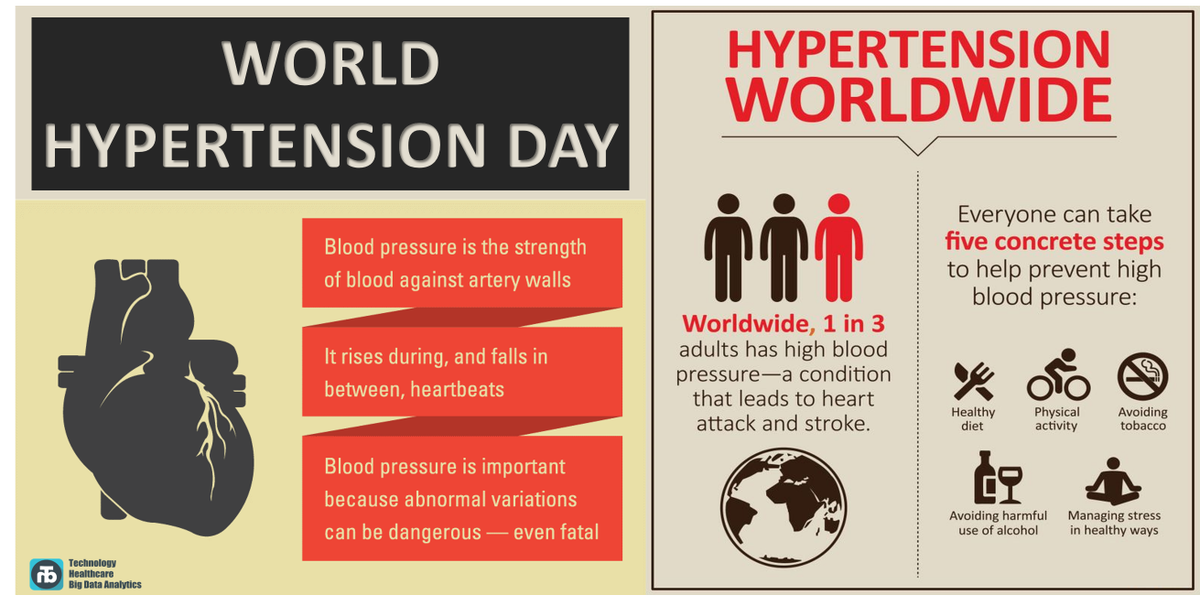 THBinsights's tweet photo. WORLD HYPERTENSION DAY: One of the most common comorbidities, can lead to multiple organ failure if not taken care of.
WE SUPPORT HYPERTENSION AWARENESS. @WHO
#THBInsights
#WORLDHYPERTENSIONDAY #RWE #RealWorldEvidence #Hearthealth #Overallhealth #patientawareness https://t.co/0fcCP7iMZd