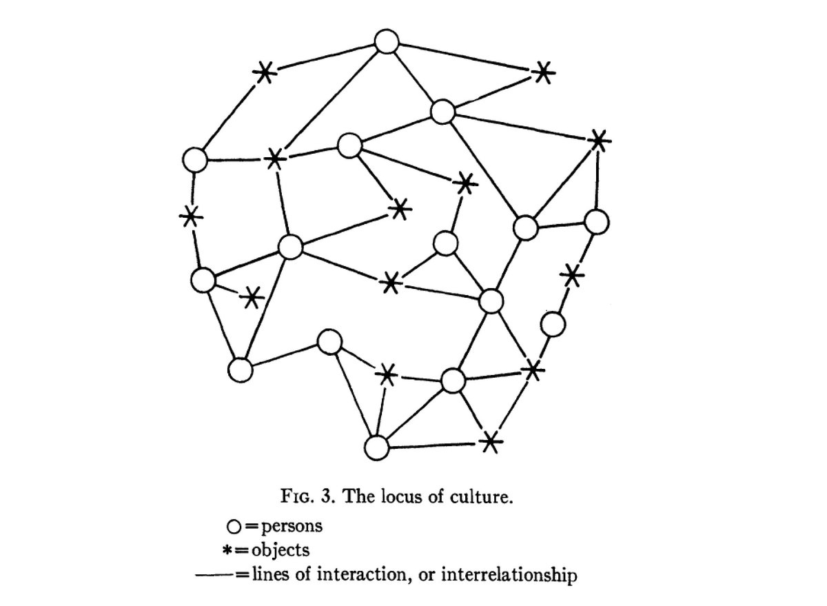 "The Locus of Culture" (1959)  #WorstAcademicDiagrams