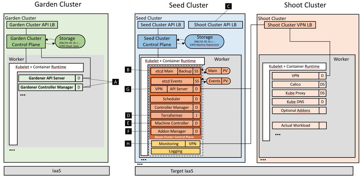 kubernetesio's tweet image. Rafael Franzke &amp;amp; Vasu Chandrasekhara dive into Gardener, &quot;The #Kubernetes Botanist&quot; – designed to manage Kubernetes #clusters as a service 🌿 kubernetes.io/blog/2018/05/1…