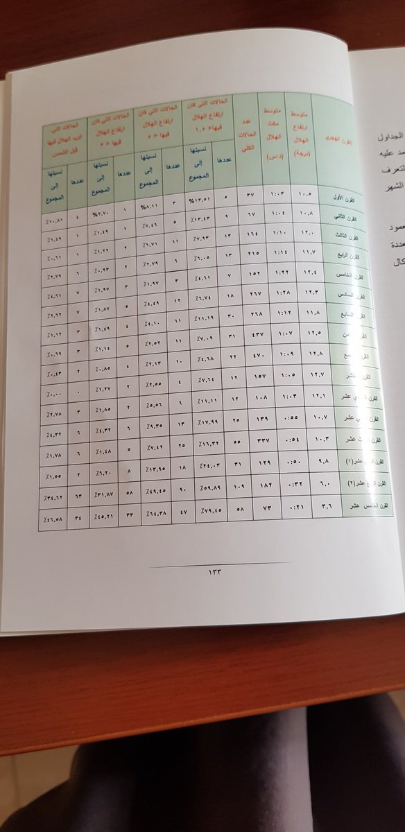 hmozainy's tweet photo. إحصائية تبين الأخطاء المتكررة الناتجة عن ادعاء بعض الواهمين رؤية الهلال. بلغ الخطأ ٨٠% تقريبا من ١٤٠١ إلى ١٤٣٠هجرية، ٤٦% منها كان الهلال قد غرب قبل غروب الشمس(من كتاب "رؤية الهلال في التاريخ الإسلامي" تأليف المهندس صالح الصعب،١٤٣٧هجرية.
ألا يكفي هذا للمخدوعين بادعاءات الوهميين؟ https://t.co/GdAepjFwUG