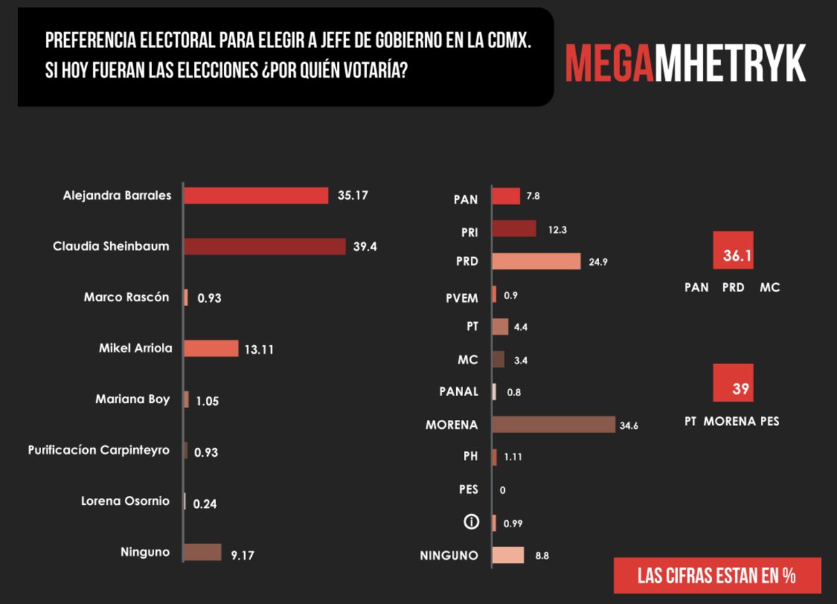 Megamhetryk's tweet photo. Conoce la encuesta, gráficas, resultados y metodología aplicada para  las elecciones electorales para Jefe de Gobierno en https://t.co/t3T78Xovfx #CDMX https://t.co/FQB7gWV99a