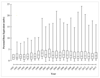 RadiologyEditor's tweet photo. May #19:  Maintaining safety:   Many more nuclear med exams, but average technologist radiation exposure relatively constant (2 mSv), although max exposure is increasing.   https://t.co/lzyb4wHIZM @radiology_rsna #NucMed #RadPhys https://t.co/ByOH4y9mg3