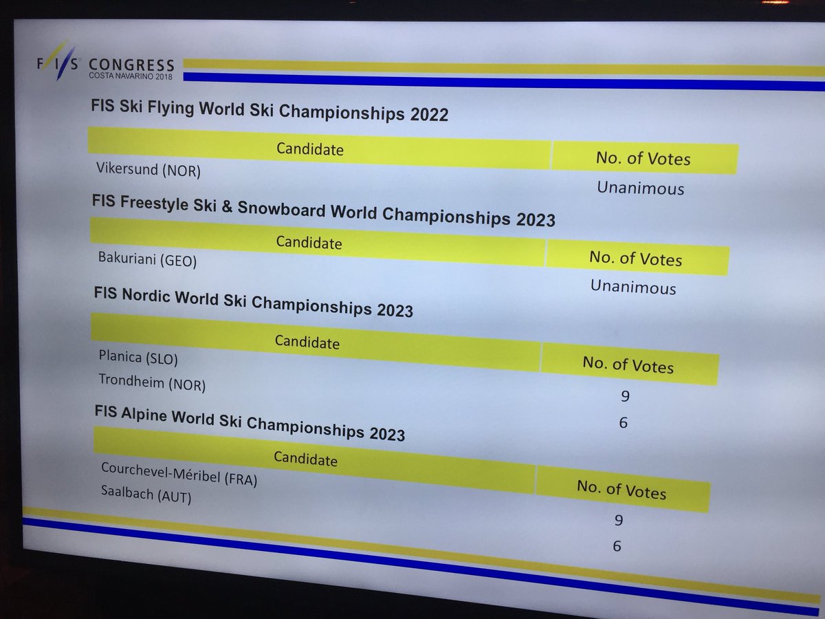 And these are the exact voting results! #fisnoco #nordiccombined #fiscongress