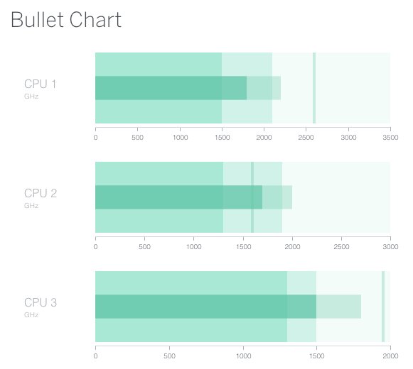 D3 V4 Bullet Chart