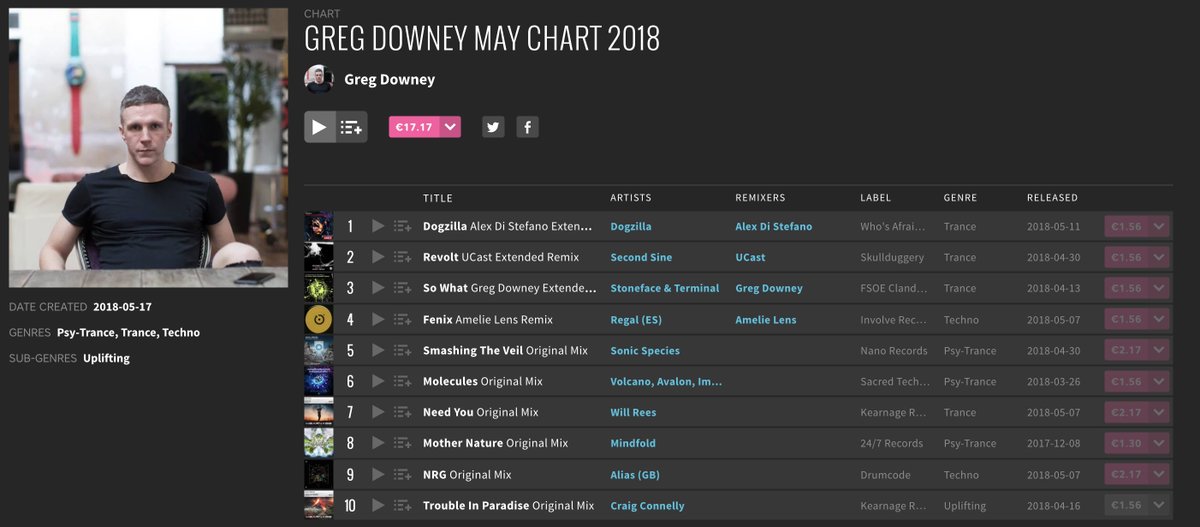GregDowney's tweet photo. Check out my latest @beatport top 10 featuring music from @AlexDiStefano , @UCastMusic , @AmelieLens , @WillRees01 and more.
https://t.co/VHP4bFwlkt https://t.co/uoLxtoBITQ