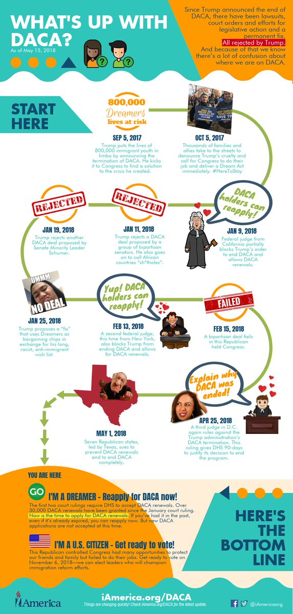 Between the #DACA lawsuits, court orders and efforts for legislative action and a permanent fix, we know there’s a lot of confusion about where we are on DACA. NOW is the time to reapply! Check out this DACA timeline: iAmerica.org/daca #ProtectDreamers