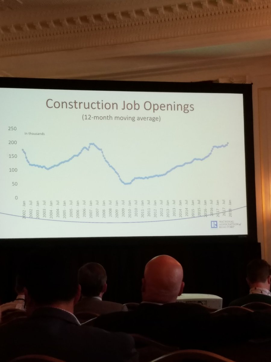NAR_Research's tweet photo. Yun: Construction job openings remain high. #NARLegislative #CRE https://t.co/BZYBDYLcsc