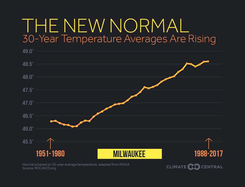 See the upward trend in 30-year average temperatures, known as the meteorological normal, in your city → buff.ly/2KsoeyL