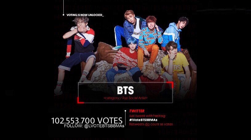 bts_worIdwide's tweet photo. [@BTS_twt Top Social Artist Voting Rate]  2:30 AM KST

1 [#IVoteBTSBBMAs   ] 102.553.700 Votes

Follow @lVoteBTSBBMAs for voting stats! https://t.co/yQ5UZT6YUl