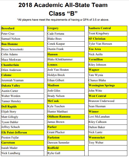 SDBaseballNews's tweet image. Academic All State 2018