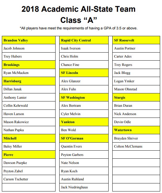 SDBaseballNews's tweet image. Academic All State 2018