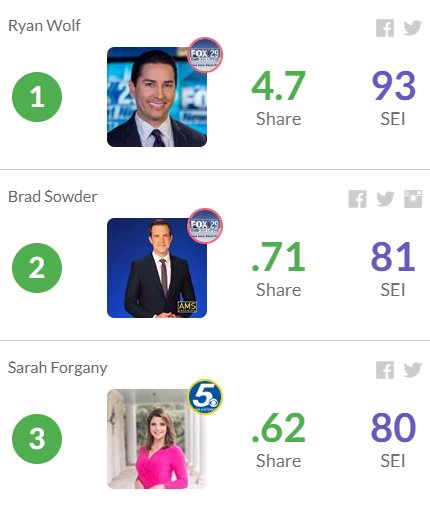 sharerocket's tweet photo. These are your #TVNews #socialmedia leaders in San Antonio over the last 7 days.  Nice work @ryanwolf, @TheBradSowder, @ForganySarah!!! https://t.co/xEQYA0K7hg