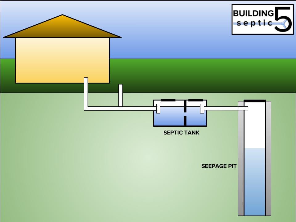 building5septic's tweet photo. Have your #septic system inspected every 3 years when it is pumped.
Stay informed on your system’s condition, so that a minor problem does not become a major problem.
When it comes to your family, knowing is caring!
#SepticTank #LeachField #SeepagePit #SepticPump #OWTS #RidX https://t.co/DrQ4ldh6Ag