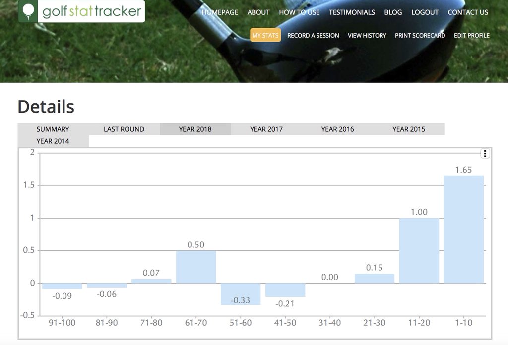 benmasongolf's tweet photo. According to my scrambling stats on @golfstattracker I pitch the best when I am as close to green as possible or by laying back to between 60-80 yards. Great stuff to know before my round tomorrow #knowyourgame https://t.co/lDjfQVqgM1