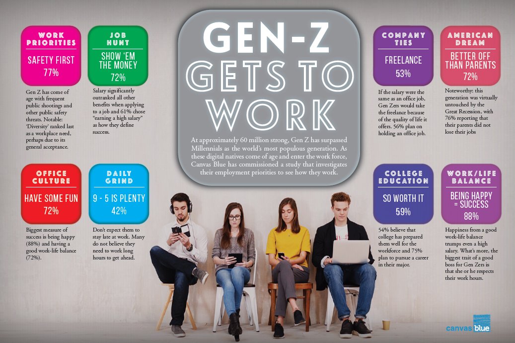 TruStage's tweet photo. A recent survey by @canvas_blue asked 400 college students what they think about entering the work force. Their responses might surprise you. https://t.co/XWYvvl6hkV #GenZ #MemberPOV