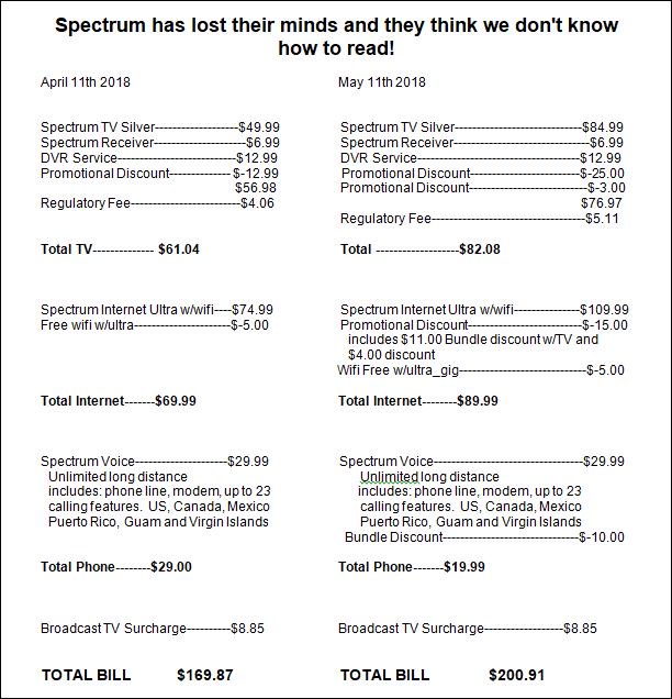 #SPECTRUM #crookedBilling #TimeWarner #Charter 
Typical of companies, now we have to watch our billing and call and bargain for a better price. Newspapers are doing that too, doubling the cost and when you call they lower it back. Yes some customers do read!