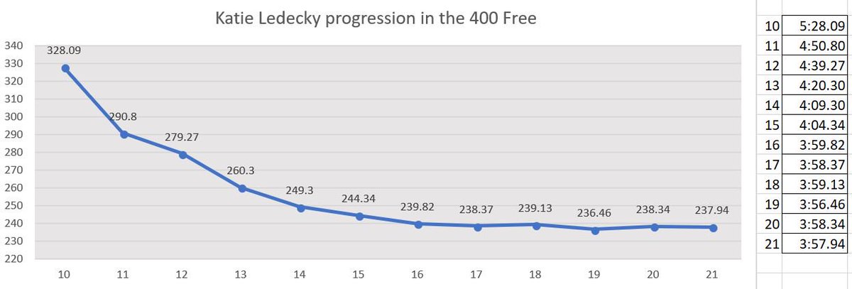 USASwimmingNews's tweet photo. Career progression - A look at the career progression of Katie Ledecky in the 400 Free. #swimdata https://t.co/vSOc67mazW
