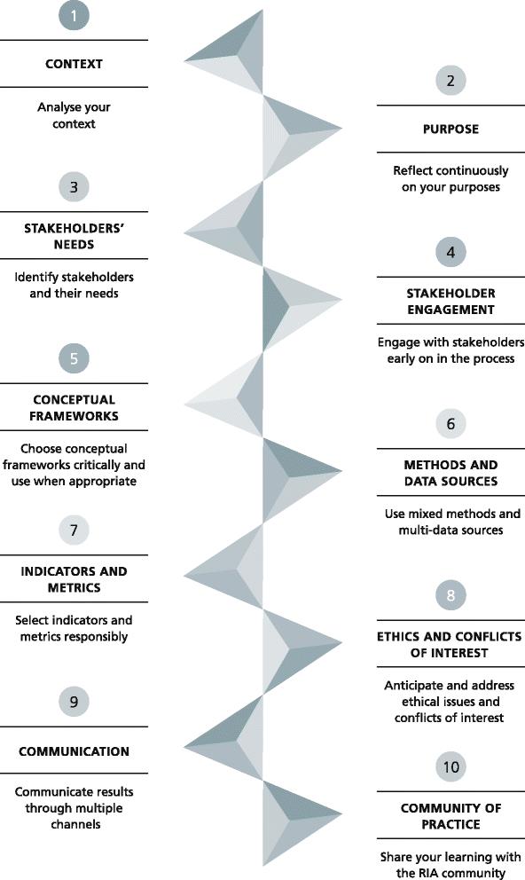 xavierlasauca's tweet photo. Developing international guidelines for an effective process of #research #impact #assessment, via @LSEImpactBlog https://t.co/Xu2urq8DJA #RIACat2018 #RIA #ISRIA @PaulaAdam4 https://t.co/W4G4AVarWL