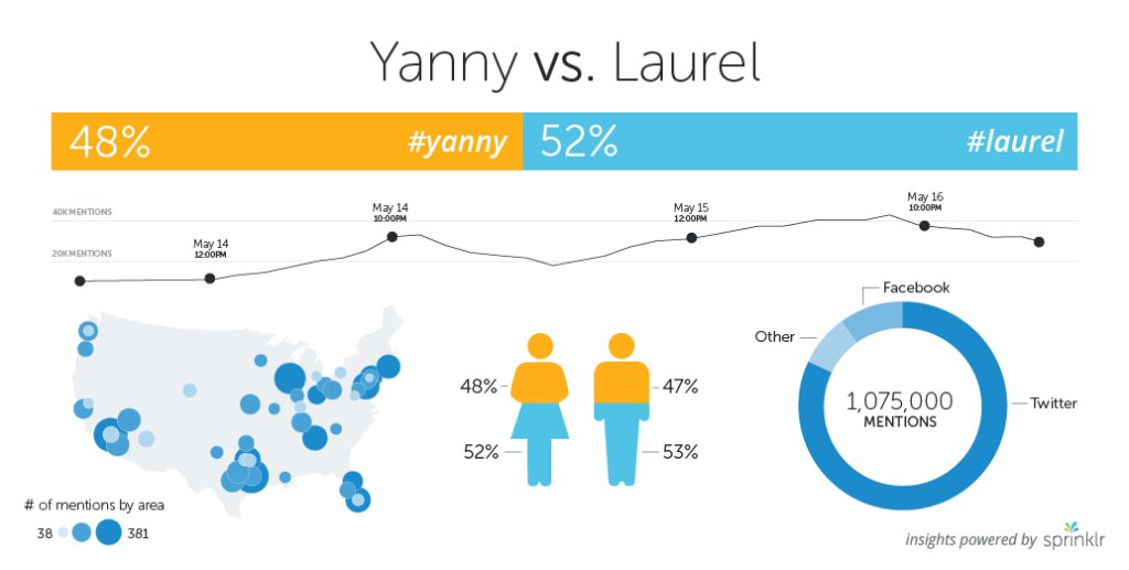 Sprinklr's tweet photo. Them: "It's #Laurel!"
You: "It's #Yanny!"
Us: 💅 https://t.co/3UHHdTDjBA