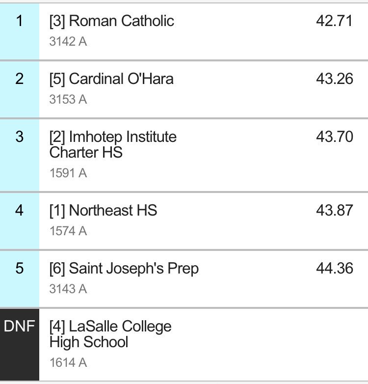 The Roman Catholic boys run a time of 42.71 to win the AAA 4x100m relay #District12Champs