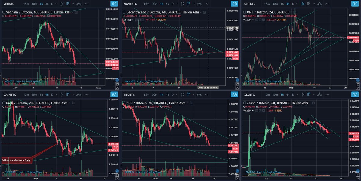 ChartMemesDaily's tweet image. 5/17/18 Current PA
Best performing: 
$SYS $FUN $BNB
Gearing up for Movement:
$XLM $NEM $XMR $ENG $STEEM $STORM $BCPT $IOST 
Falling:
$VEN $VET $ONT $ZEC $NEO $DASH $POWR $ZIL $ENG
 Our daily trend for everything is down, but this could be a good place for a rebuttal.