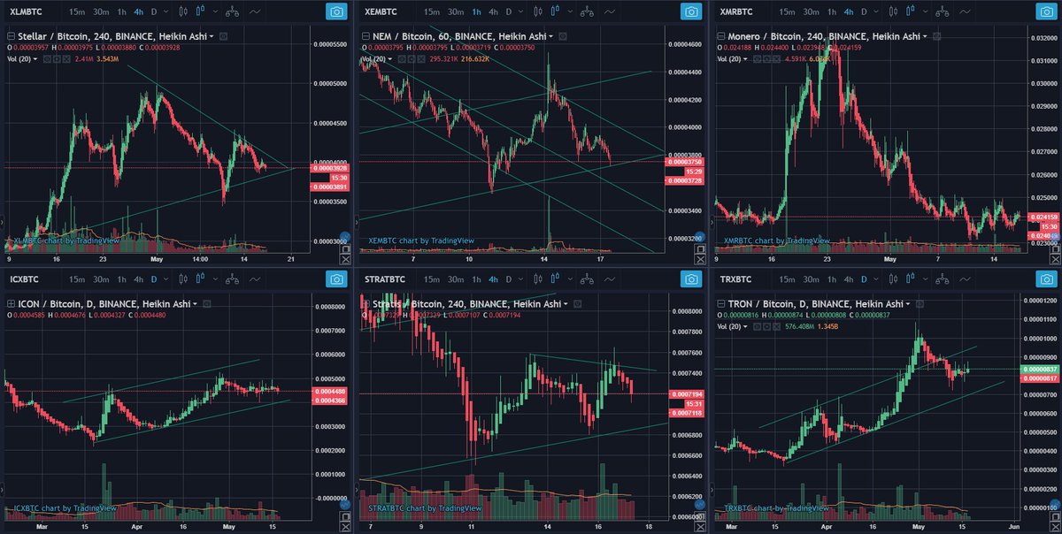 ChartMemesDaily's tweet image. 5/17/18 Current PA
Best performing: 
$SYS $FUN $BNB
Gearing up for Movement:
$XLM $NEM $XMR $ENG $STEEM $STORM $BCPT $IOST 
Falling:
$VEN $VET $ONT $ZEC $NEO $DASH $POWR $ZIL $ENG
 Our daily trend for everything is down, but this could be a good place for a rebuttal.
