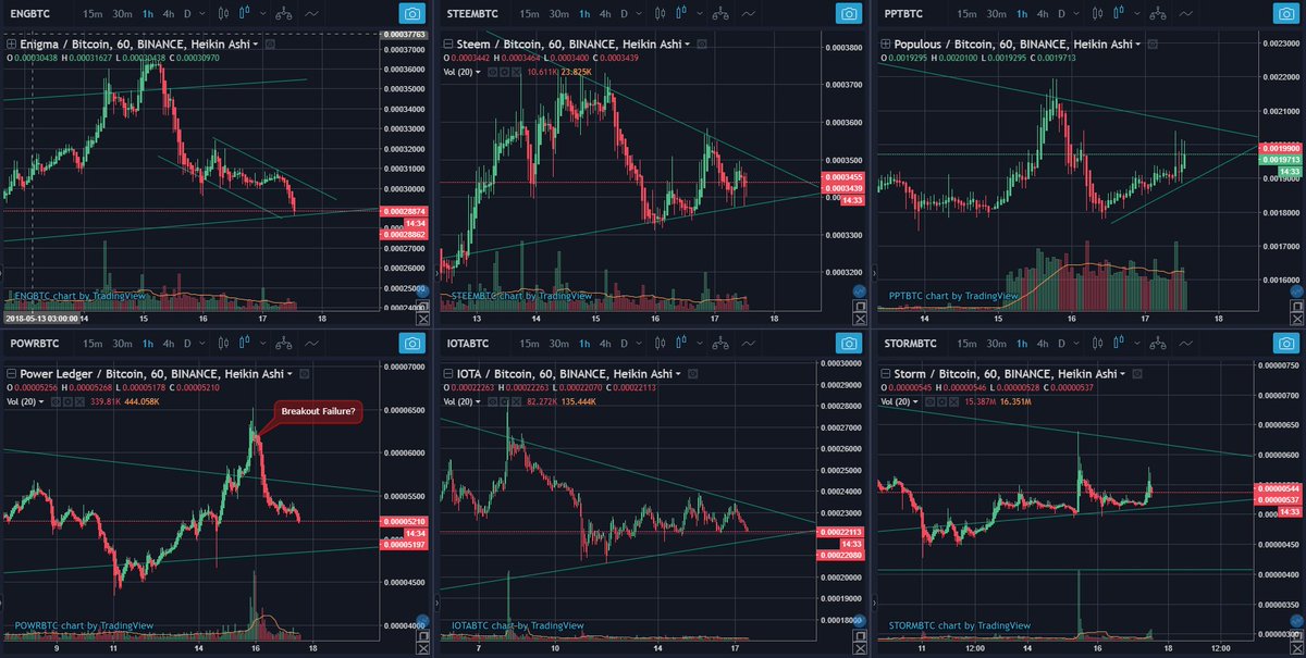 ChartMemesDaily's tweet image. 5/17/18 Current PA
Best performing: 
$SYS $FUN $BNB
Gearing up for Movement:
$XLM $NEM $XMR $ENG $STEEM $STORM $BCPT $IOST 
Falling:
$VEN $VET $ONT $ZEC $NEO $DASH $POWR $ZIL $ENG
 Our daily trend for everything is down, but this could be a good place for a rebuttal.